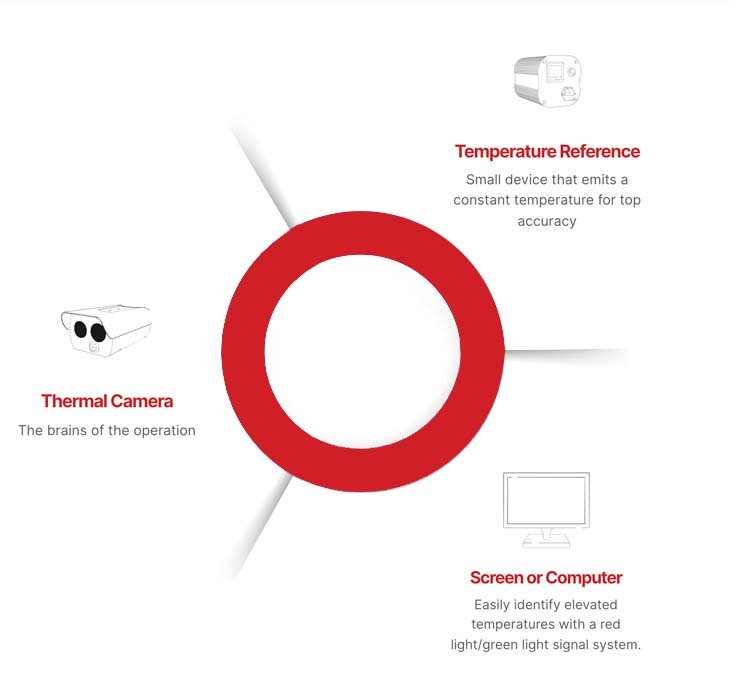 temp-screening-three-sector